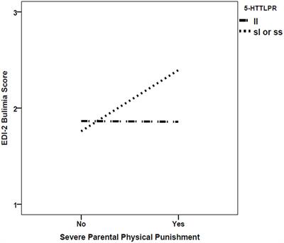 Investigating Direct Links between Depression, Emotional Control, and Physical Punishment with Adolescent Drive for Thinness and Bulimic Behaviors, Including Possible Moderation by the Serotonin Transporter 5-HTTLPR Polymorphism